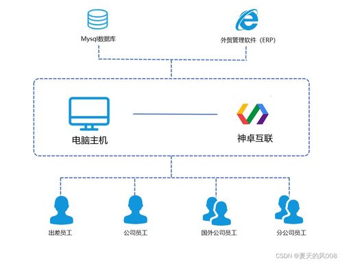 出差访问公司外贸erp系统